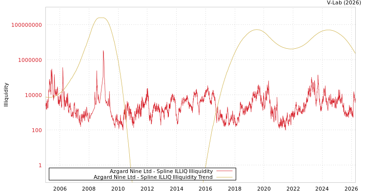 graph of Azgard Nine Ltd ILLIQ-SMEM