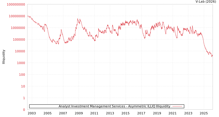 graph of Analyst IMS Investment Manag ILLIQ-AMEM