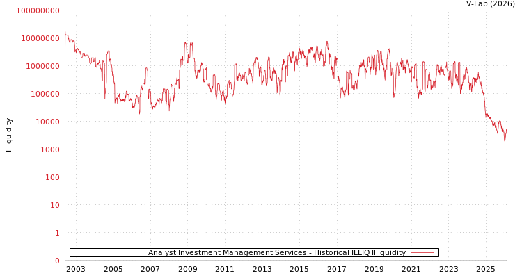 graph of Analyst Investment Management Services ILLIQ-HIST
