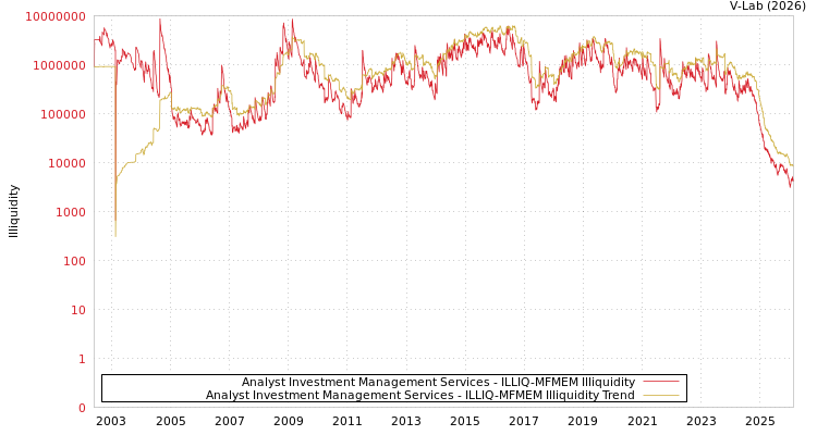 graph of Analyst Investment Management Services ILLIQ-MFMEM