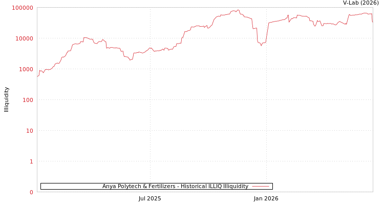 graph of Anya Polytech & Fertilizers ILLIQ-HIST