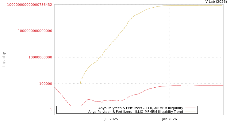graph of Anya Polytech & Fertilizers ILLIQ-MFMEM