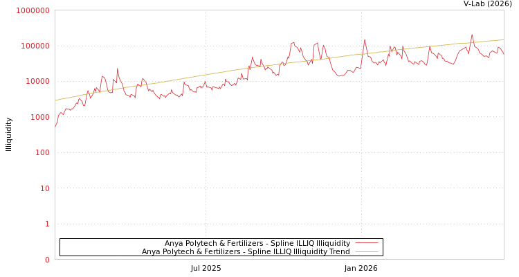 graph of Anya Polytech & Fertilizers ILLIQ-SMEM