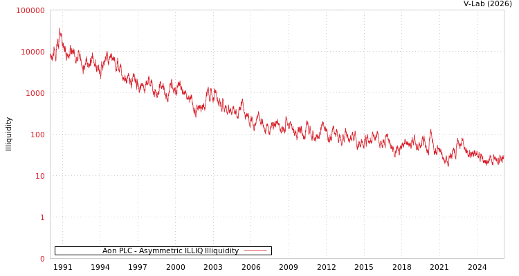 graph of Aon PLC ILLIQ-AMEM