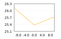 Impact of return on liquidity tomorrow