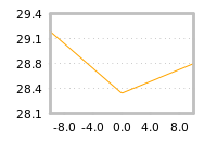 Impact of return on liquidity tomorrow