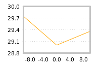Impact of return on liquidity tomorrow
