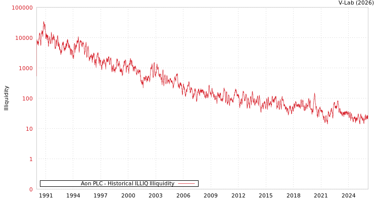 graph of Aon PLC ILLIQ-HIST