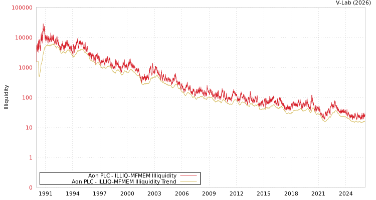graph of Aon PLC ILLIQ-MFMEM