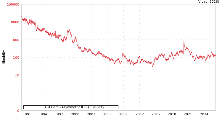 graph of APA Corp ILLIQ-AMEM