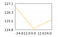 Impact of return on liquidity tomorrow