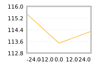 Impact of return on liquidity tomorrow