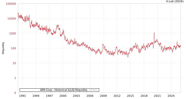 graph of APA Corp ILLIQ-HIST