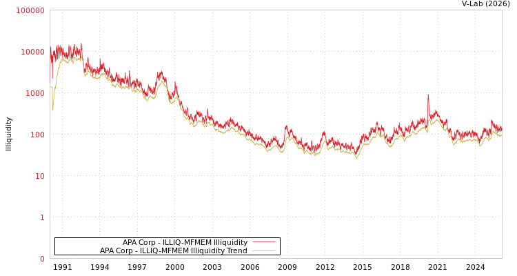 graph of APA Corp ILLIQ-MFMEM