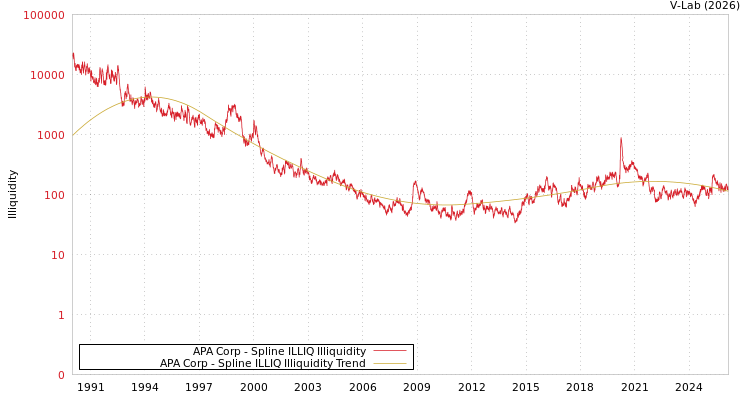 graph of APA Corp ILLIQ-SMEM