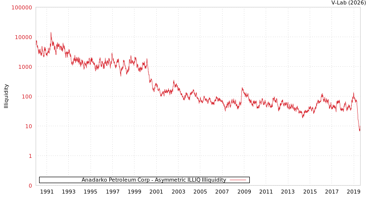 graph of Anadarko Petroleum Corp ILLIQ-AMEM