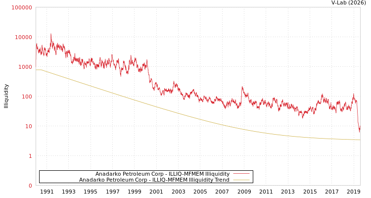 graph of Anadarko Petroleum Corp ILLIQ-MFMEM