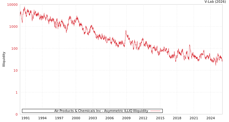 graph of Air Products & Chemicals Inc ILLIQ-AMEM