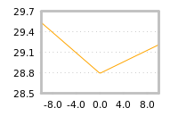 Impact of return on liquidity tomorrow
