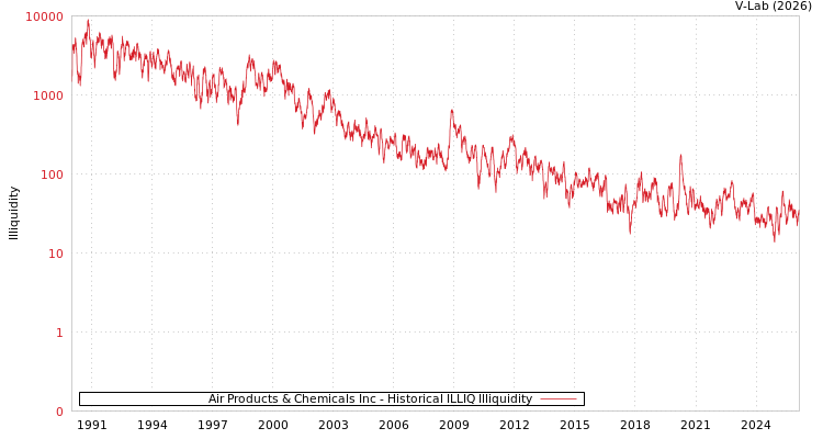 graph of Air Products & Chemicals Inc ILLIQ-HIST
