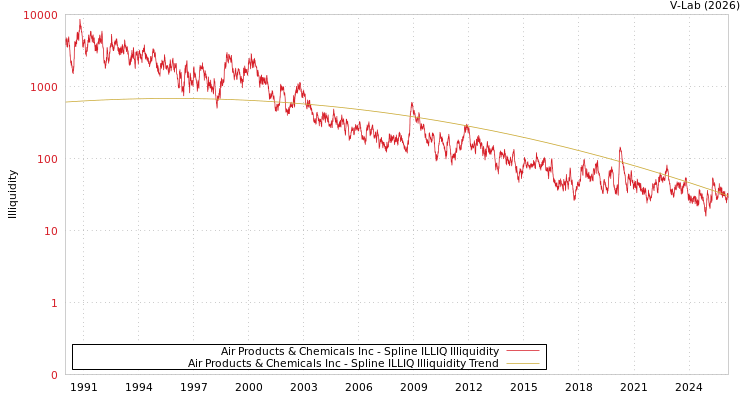 graph of Air Products & Chemicals Inc ILLIQ-SMEM