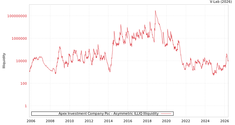 graph of Apex Investment Company Psc ILLIQ-AMEM