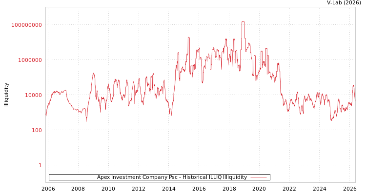 graph of Apex Investment Company Psc ILLIQ-HIST