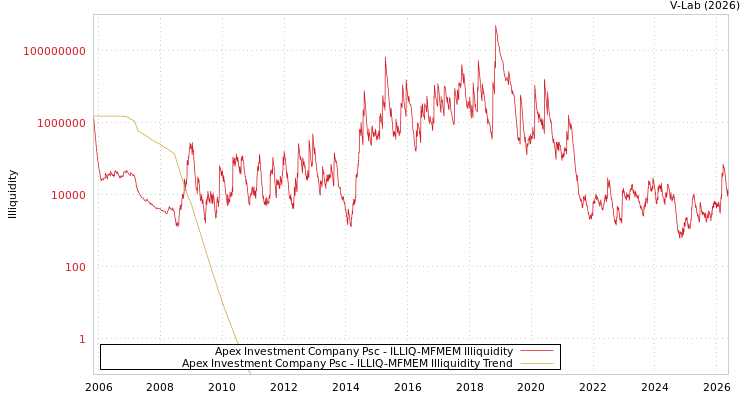graph of Apex Investment Company Psc ILLIQ-MFMEM