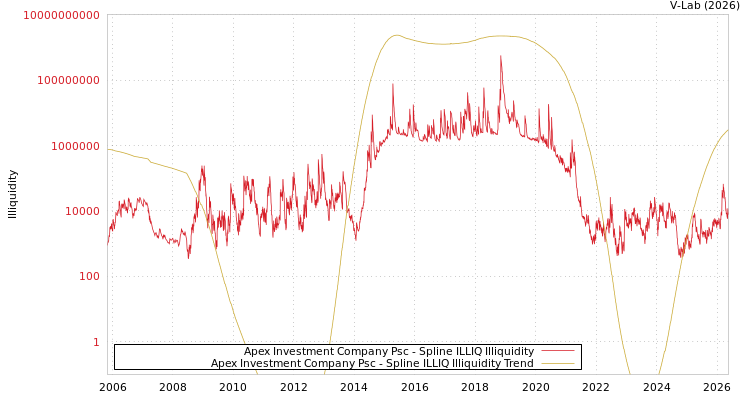 graph of Apex Investment Company Psc ILLIQ-SMEM