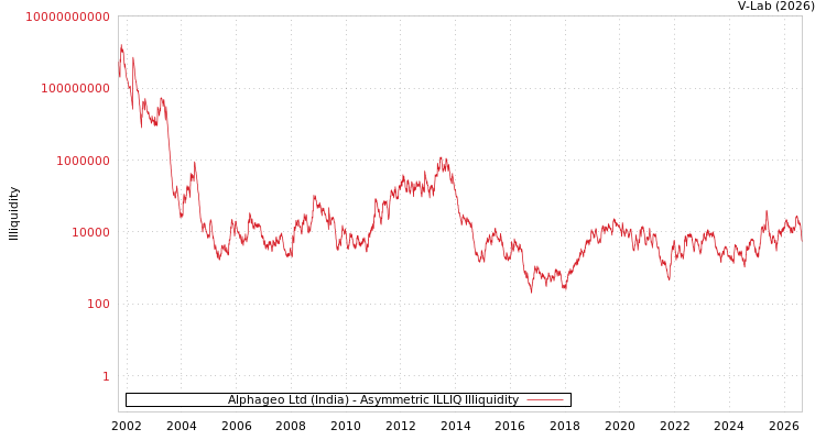 graph of Alphageo Ltd (India) ILLIQ-AMEM