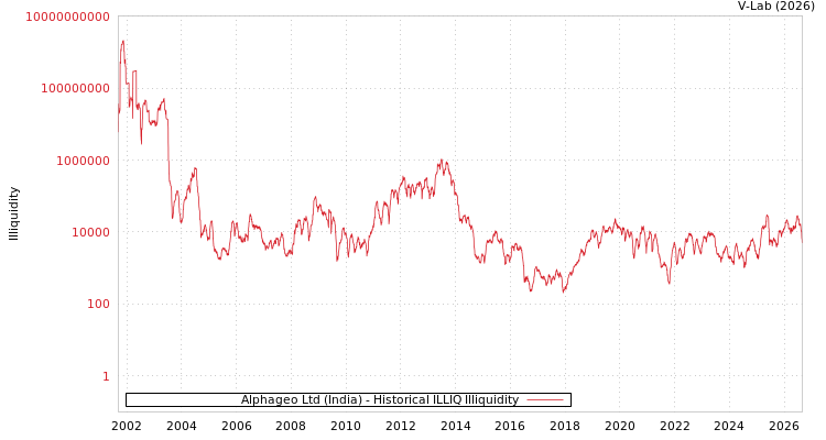 graph of Alphageo Ltd (India) ILLIQ-HIST