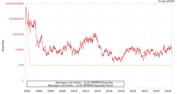 graph of Alphageo Ltd (India) ILLIQ-MFMEM
