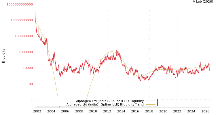 graph of Alphageo Ltd (India) ILLIQ-SMEM