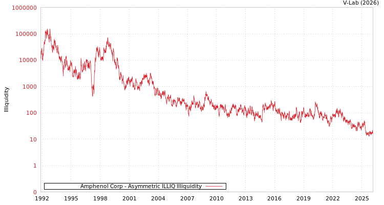 graph of Amphenol Corp ILLIQ-AMEM