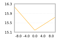 Impact of return on liquidity tomorrow