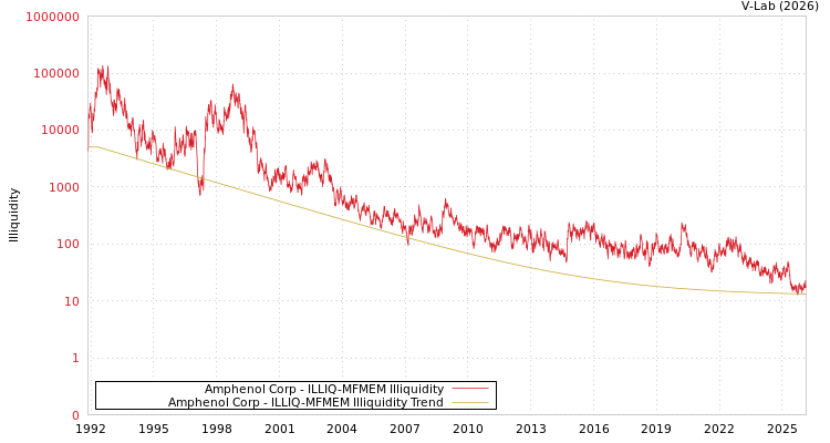 graph of Amphenol Corp ILLIQ-MFMEM