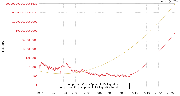 graph of Amphenol Corp ILLIQ-SMEM