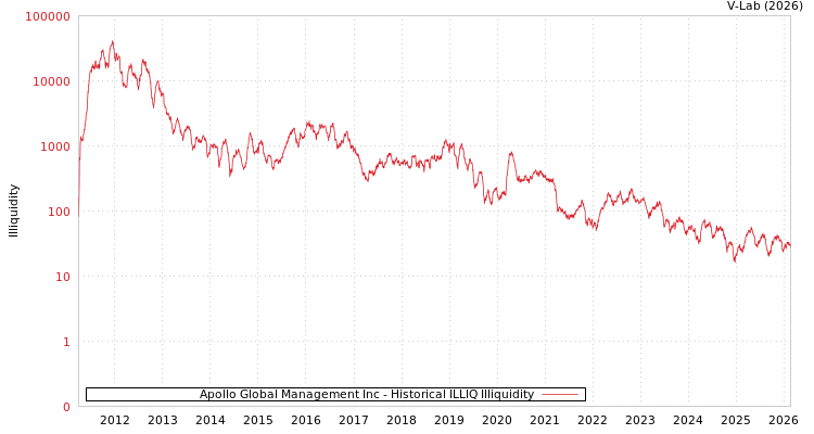 graph of Apollo Global Management Inc ILLIQ-HIST