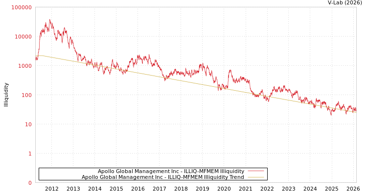 graph of Apollo Global Management Inc ILLIQ-MFMEM