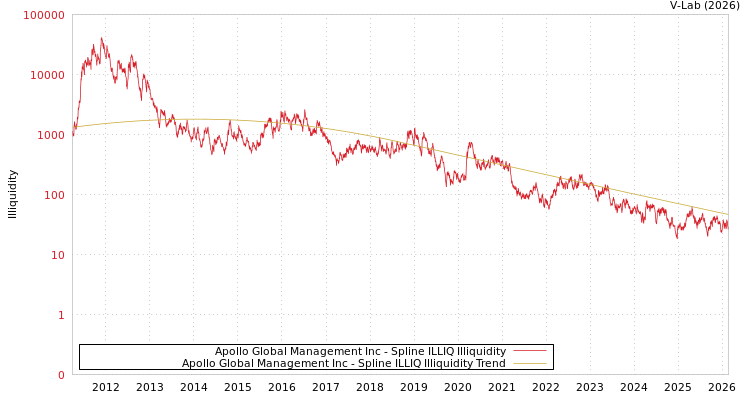 graph of Apollo Global Management Inc ILLIQ-SMEM