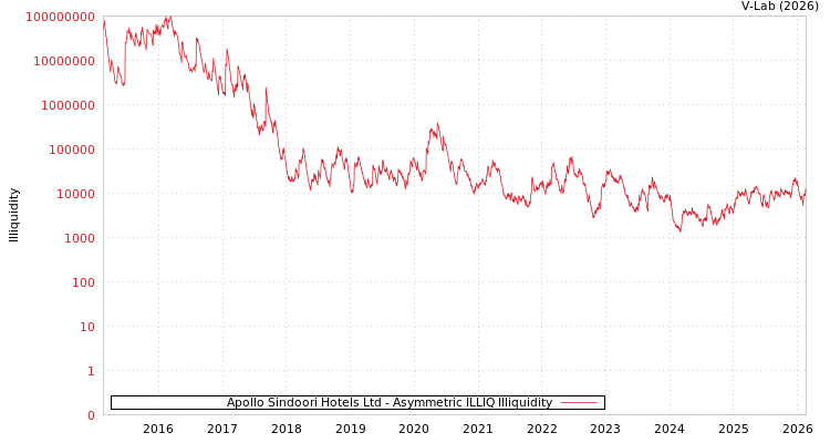 graph of Apollo Sindoori Hotels Ltd ILLIQ-AMEM