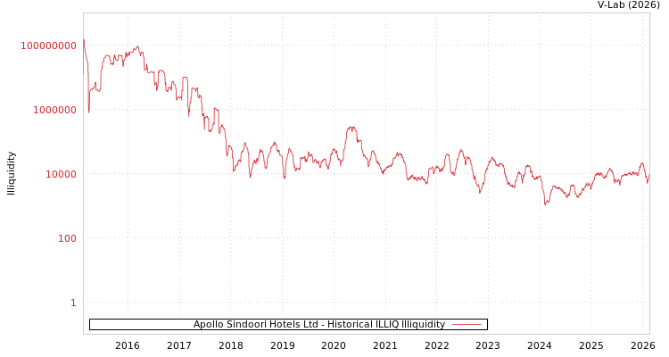 graph of Apollo Sindoori Hotels Ltd ILLIQ-HIST