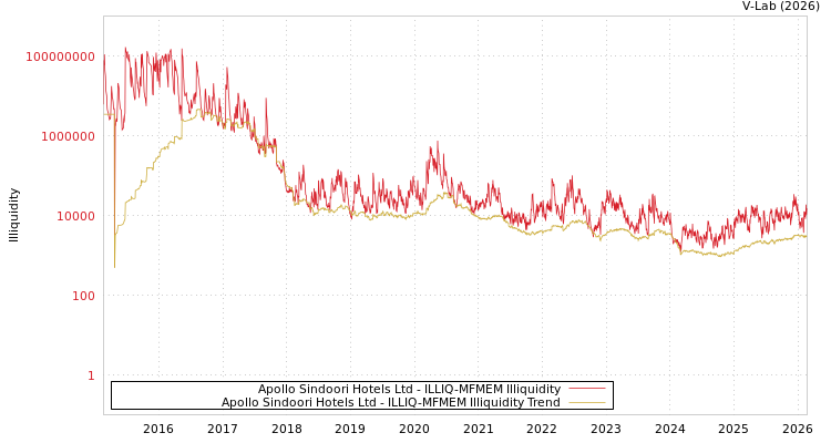 graph of Apollo Sindoori Hotels Ltd ILLIQ-MFMEM