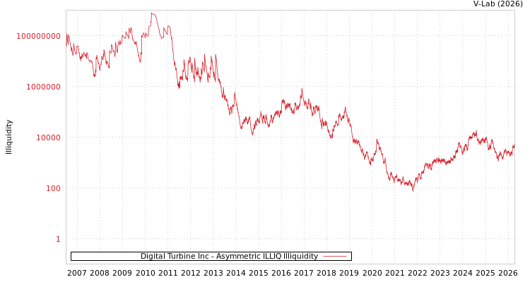 graph of Digital Turbine Inc ILLIQ-AMEM