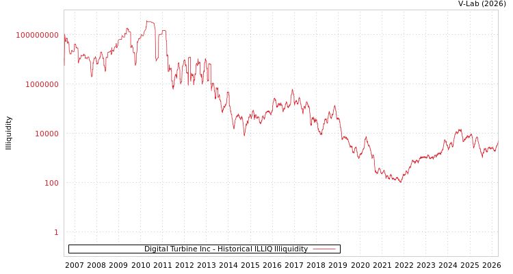 graph of Digital Turbine Inc ILLIQ-HIST