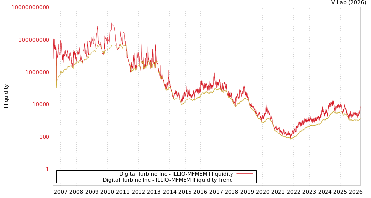 graph of Digital Turbine Inc ILLIQ-MFMEM