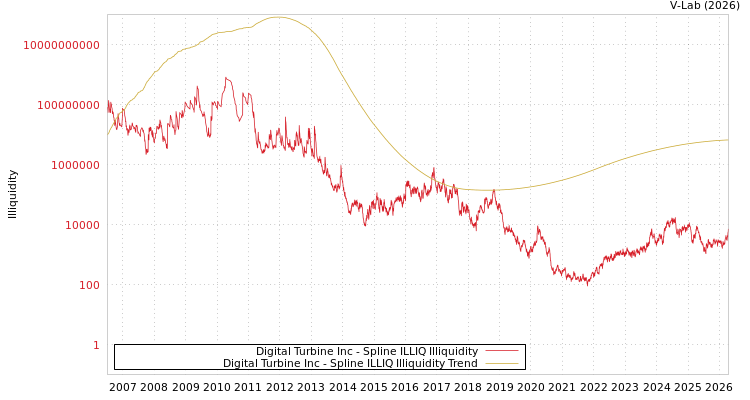 graph of Digital Turbine Inc ILLIQ-SMEM