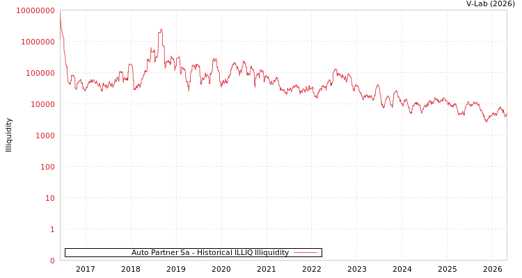 graph of Auto Partner Sa ILLIQ-HIST