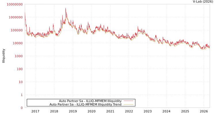 graph of Auto Partner Sa ILLIQ-MFMEM