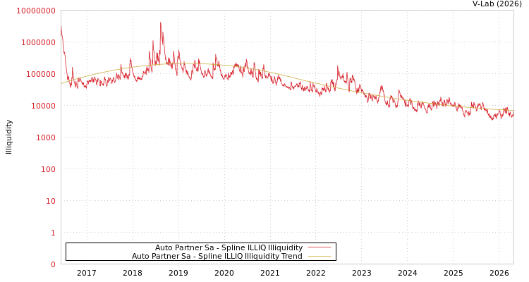 graph of Auto Partner Sa ILLIQ-SMEM